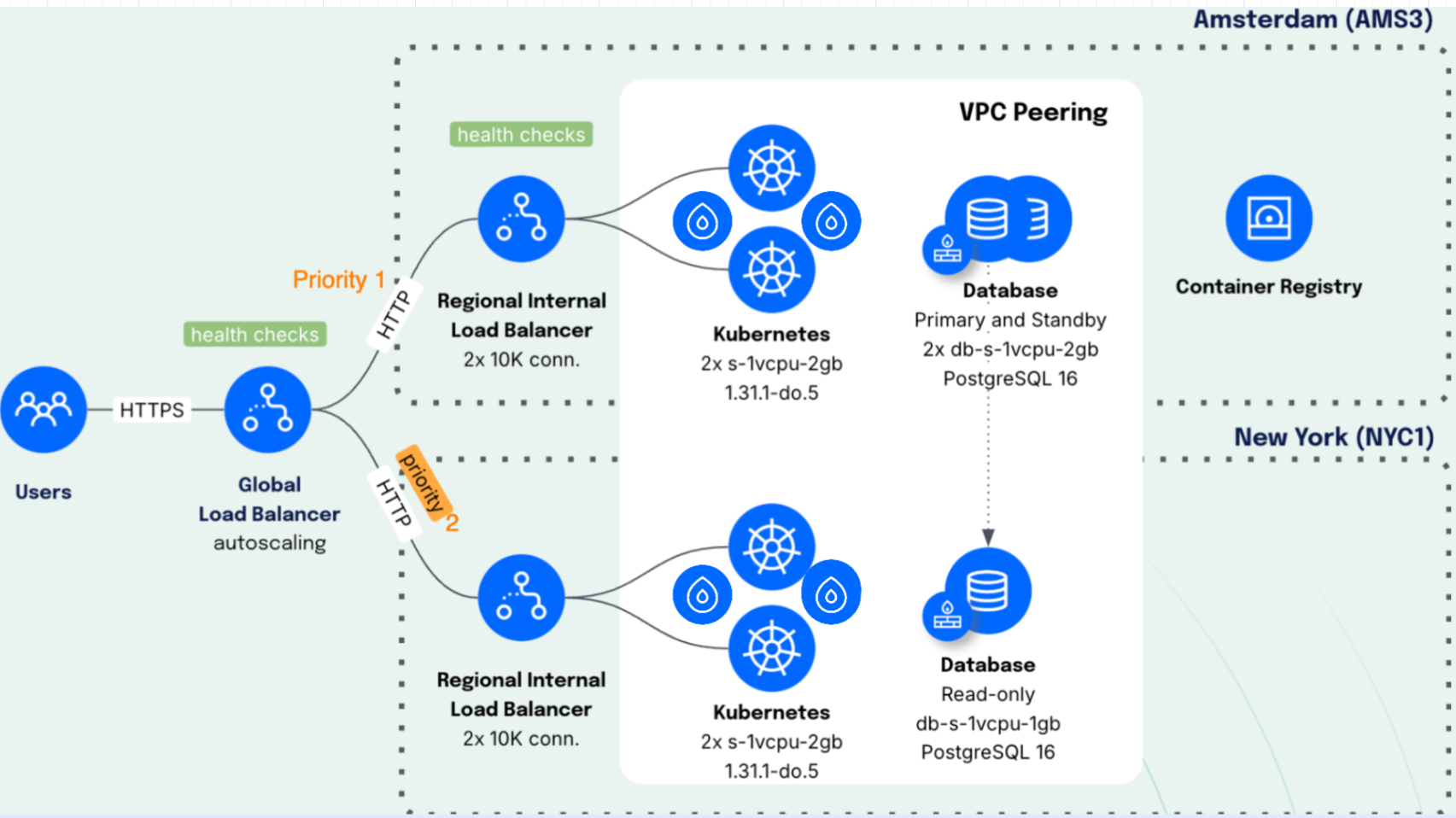 Cloud architecture example